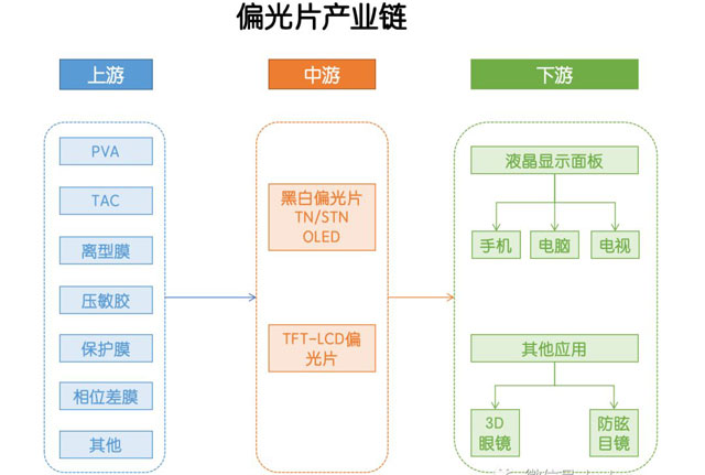 偏光片产业链 偏光片产业链